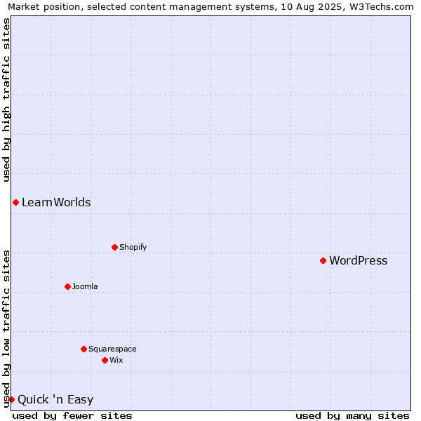 Market position of WordPress vs. LearnWorlds vs. Quick 'n Easy