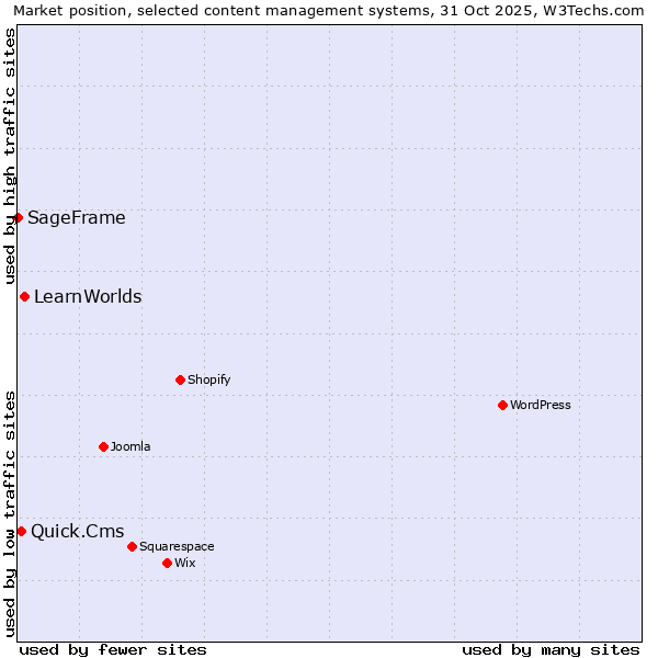 Market position of LearnWorlds vs. Quick.Cms vs. SageFrame
