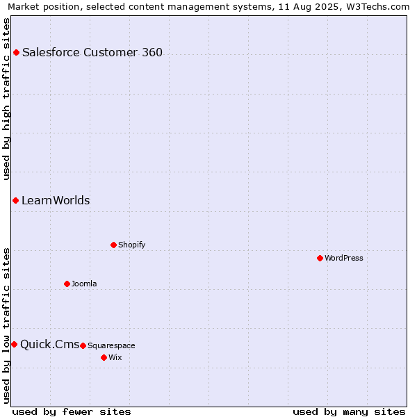 Market position of Salesforce Customer 360 vs. LearnWorlds vs. Quick.Cms