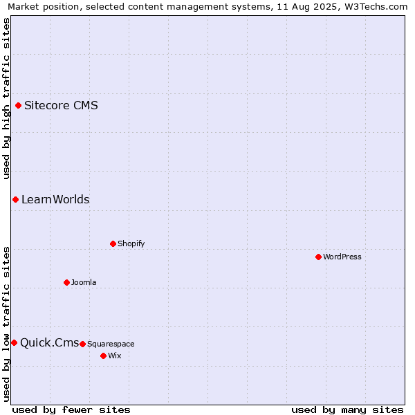 Market position of Sitecore CMS vs. LearnWorlds vs. Quick.Cms