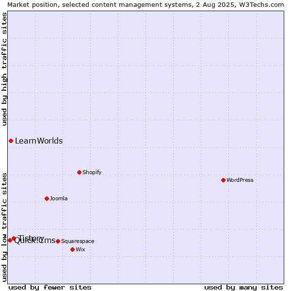 Market position of Tistory vs. LearnWorlds vs. Quick.Cms