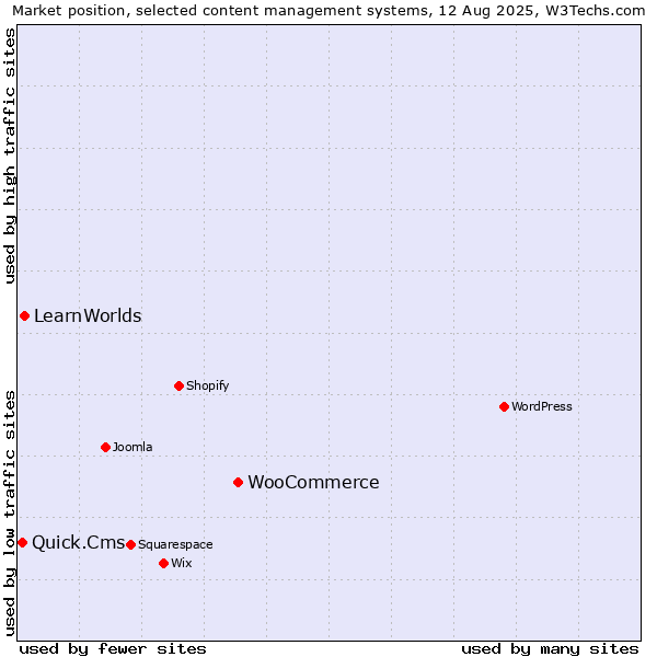 Market position of WooCommerce vs. LearnWorlds vs. Quick.Cms