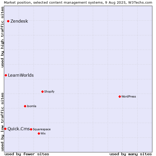 Market position of Zendesk vs. LearnWorlds vs. Quick.Cms