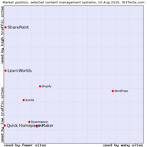 Market position of SharePoint vs. LearnWorlds vs. Quick Homepage Maker