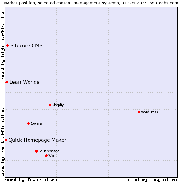 Market position of Sitecore CMS vs. LearnWorlds vs. Quick Homepage Maker