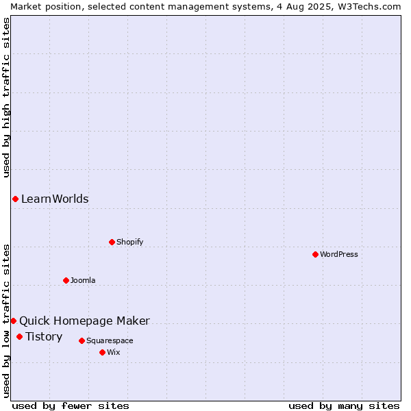 Market position of Tistory vs. LearnWorlds vs. Quick Homepage Maker