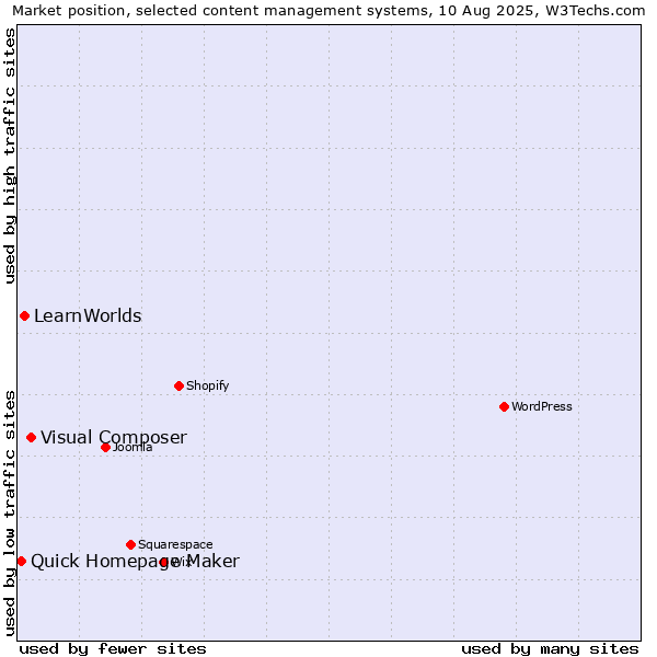 Market position of Visual Composer vs. LearnWorlds vs. Quick Homepage Maker