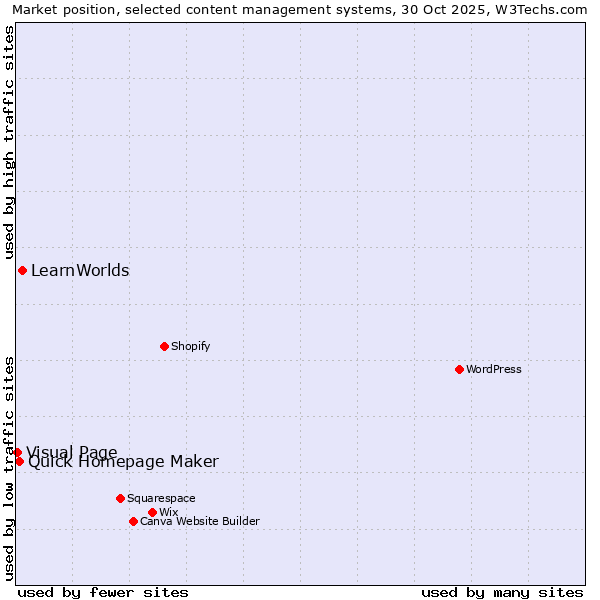 Market position of LearnWorlds vs. Quick Homepage Maker vs. Visual Page