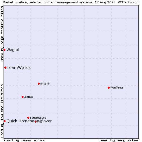 Market position of LearnWorlds vs. Quick Homepage Maker vs. Wagtail