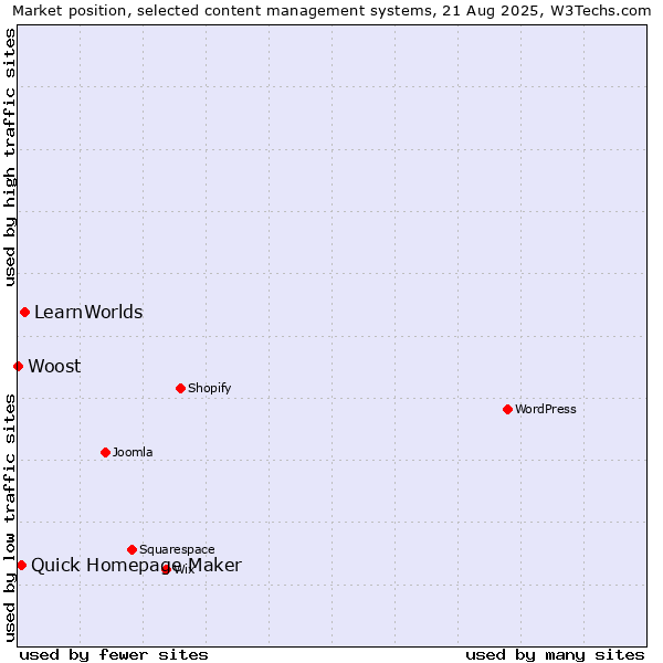 Market position of LearnWorlds vs. Quick Homepage Maker vs. Woost