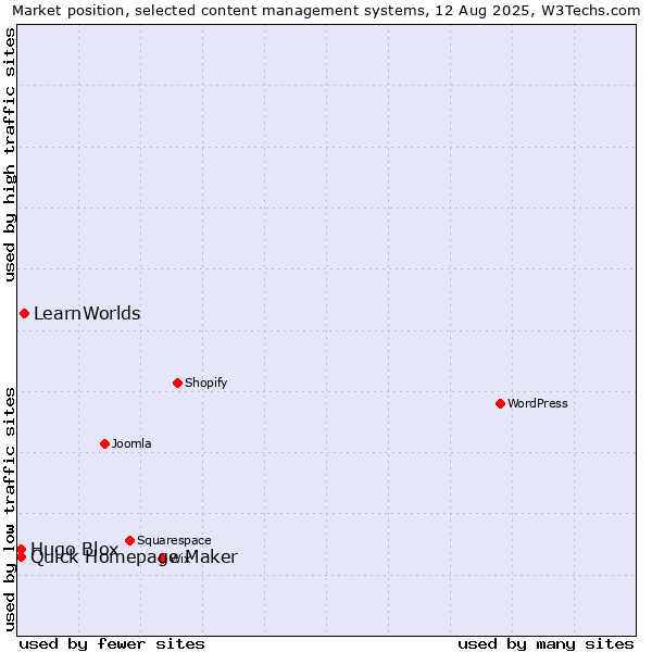 Market position of LearnWorlds vs. Quick Homepage Maker vs. Hugo Blox