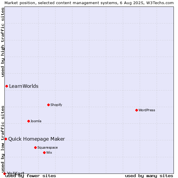 Market position of LearnWorlds vs. Quick Homepage Maker vs. Yo!Kart
