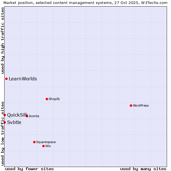 Market position of LearnWorlds vs. Svbtle vs. QuickSilk