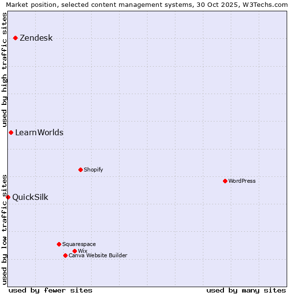 Market position of Zendesk vs. LearnWorlds vs. QuickSilk