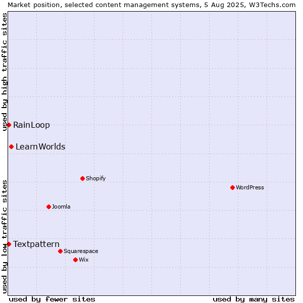Market position of LearnWorlds vs. RainLoop vs. Textpattern