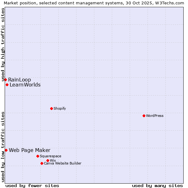 Market position of LearnWorlds vs. Web Page Maker vs. RainLoop