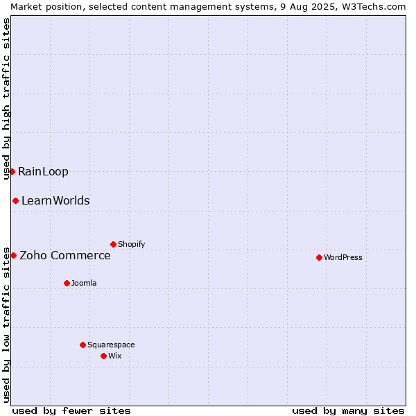 Market position of LearnWorlds vs. Zoho Commerce vs. RainLoop