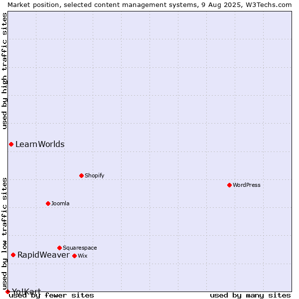 Market position of RapidWeaver vs. LearnWorlds vs. Yo!Kart