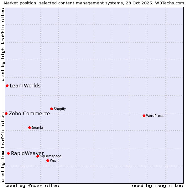 Market position of RapidWeaver vs. LearnWorlds vs. Zoho Commerce