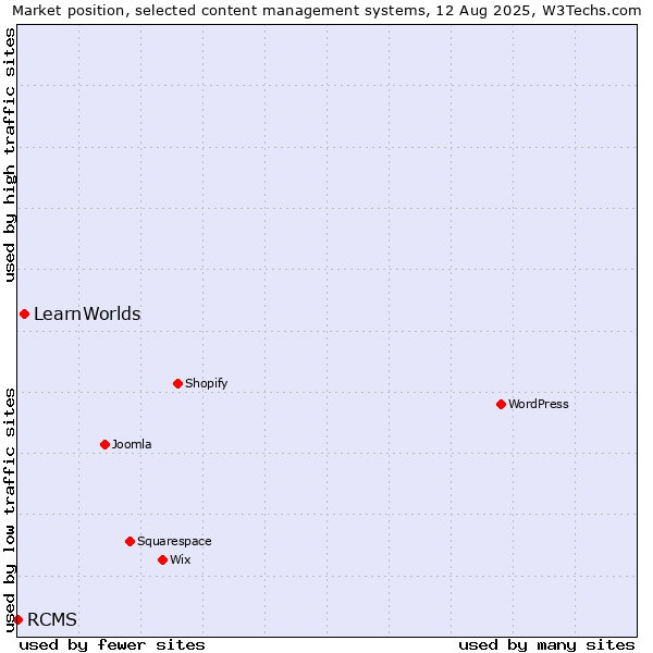 Market position of LearnWorlds vs. RCMS