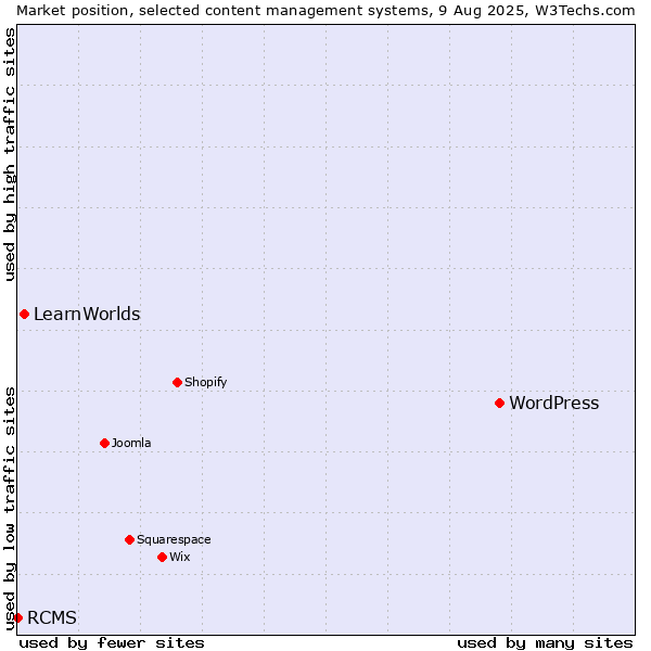 Market position of WordPress vs. LearnWorlds vs. RCMS