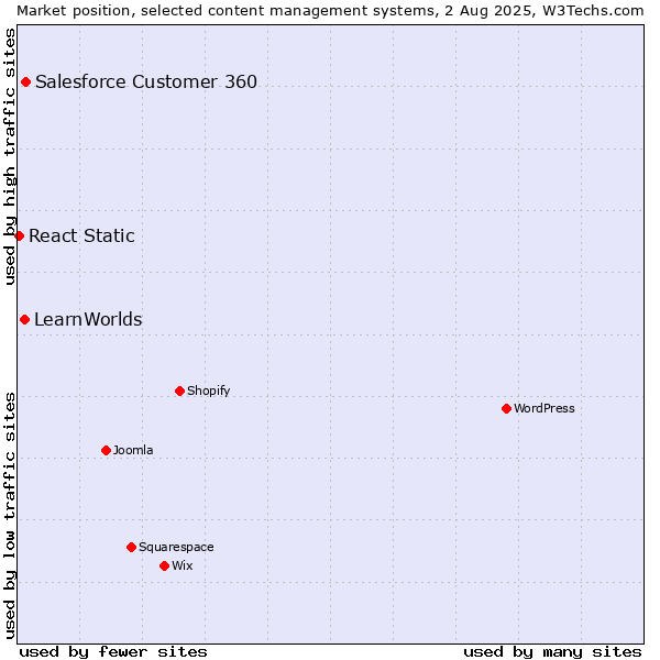 Market position of Salesforce Customer 360 vs. LearnWorlds vs. React Static