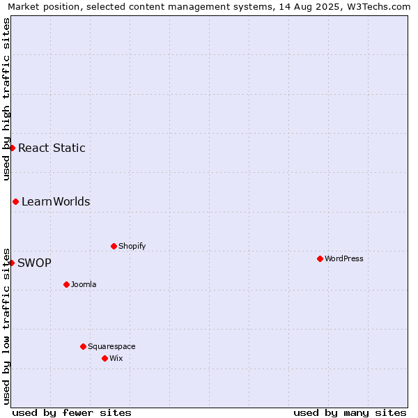 Market position of LearnWorlds vs. React Static vs. SWOP