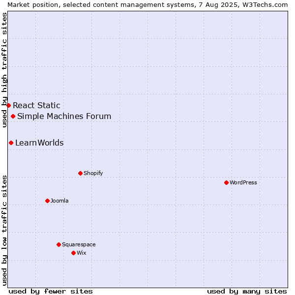 Market position of Simple Machines Forum vs. LearnWorlds vs. React Static