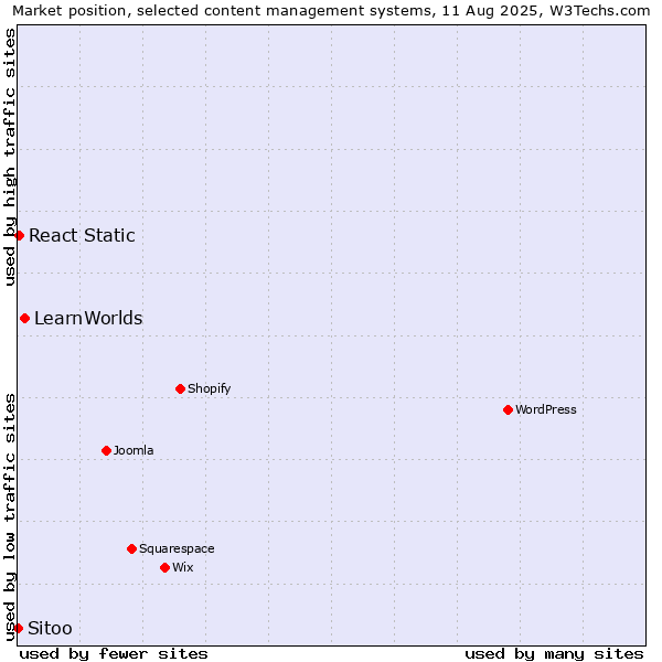 Market position of LearnWorlds vs. React Static vs. Sitoo