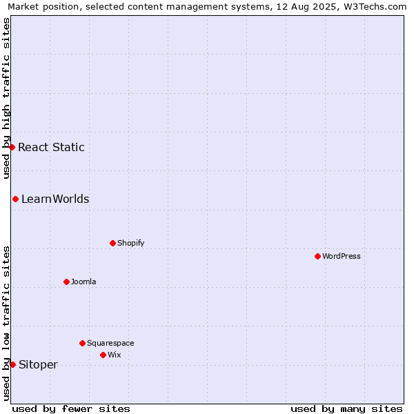 Market position of LearnWorlds vs. Sitoper vs. React Static
