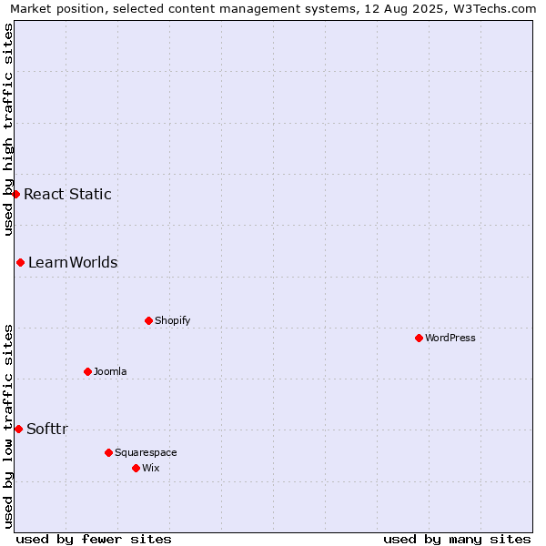 Market position of LearnWorlds vs. Softtr vs. React Static