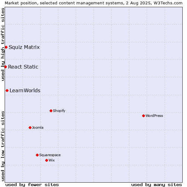 Market position of LearnWorlds vs. Squiz Matrix vs. React Static