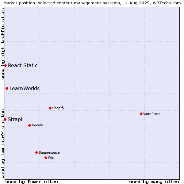 Market position of LearnWorlds vs. React Static vs. Strapi