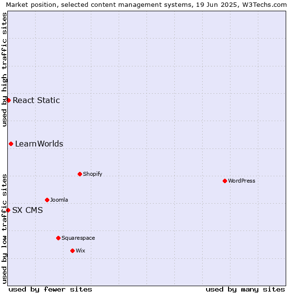 Market position of LearnWorlds vs. React Static vs. SX CMS
