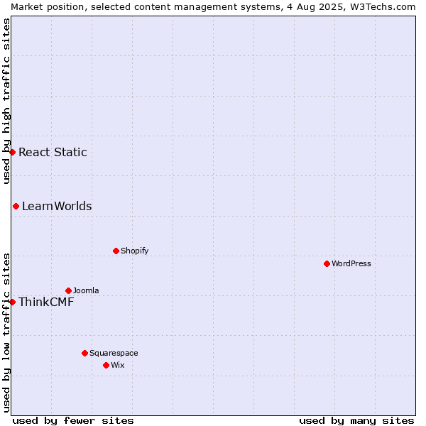 Market position of LearnWorlds vs. React Static vs. ThinkCMF