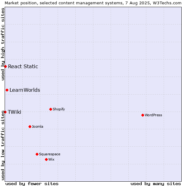 Market position of LearnWorlds vs. React Static vs. TWiki