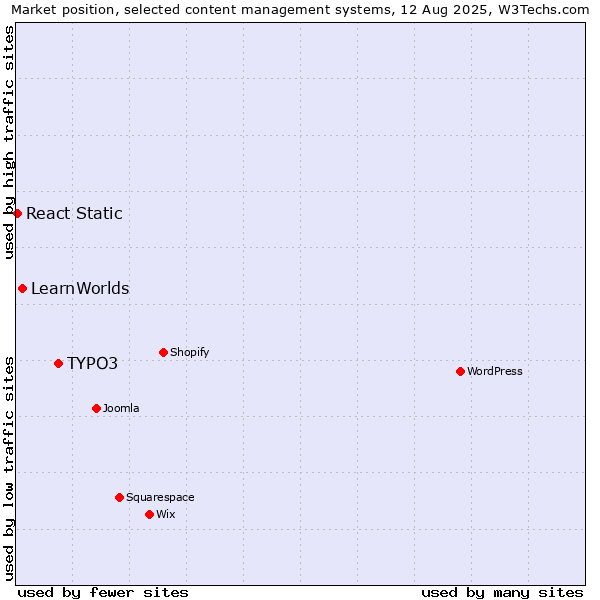Market position of TYPO3 vs. LearnWorlds vs. React Static