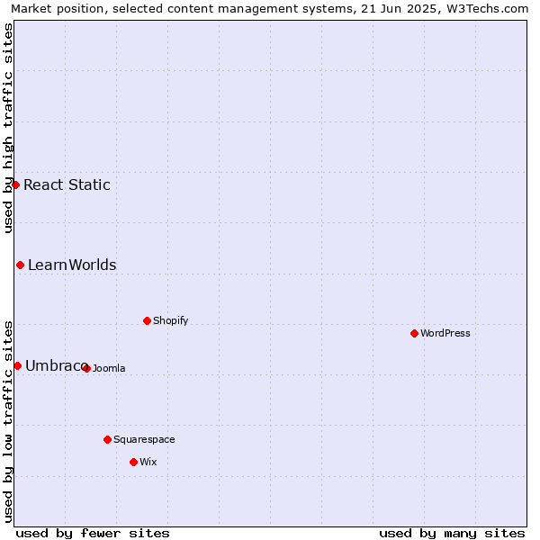 Market position of LearnWorlds vs. Umbraco vs. React Static