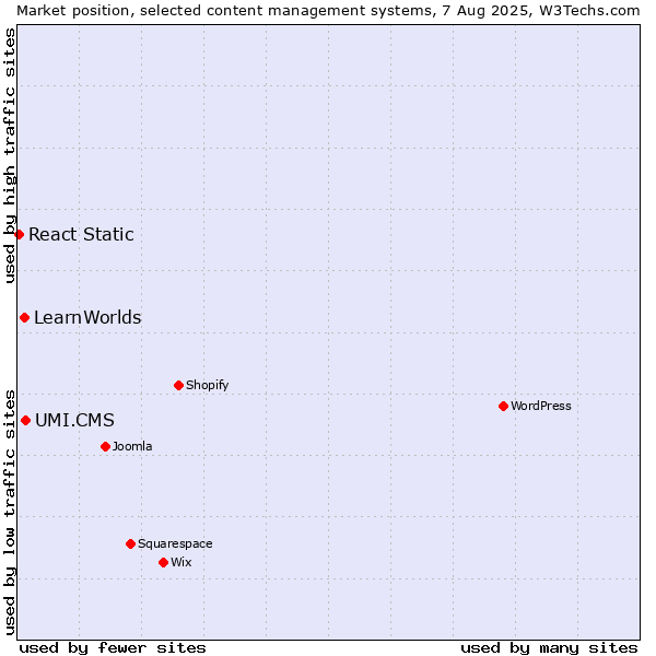 Market position of UMI.CMS vs. LearnWorlds vs. React Static