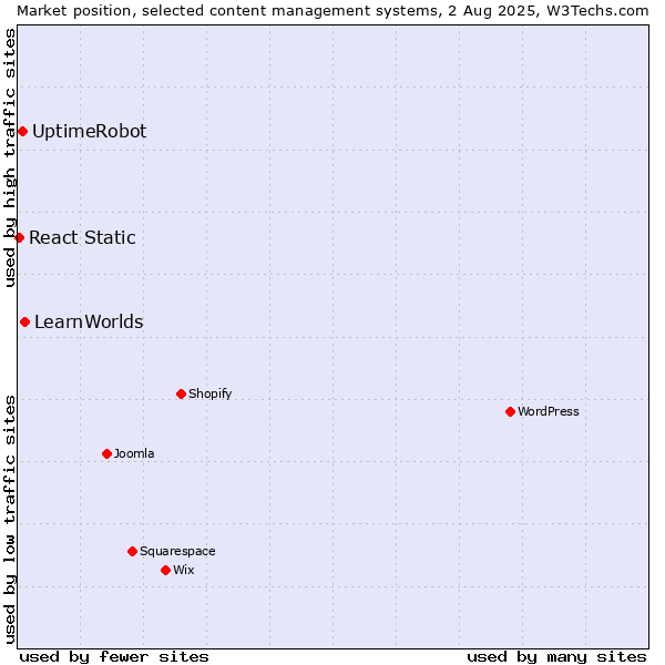 Market position of LearnWorlds vs. UptimeRobot vs. React Static