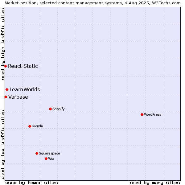 Market position of LearnWorlds vs. Varbase vs. React Static