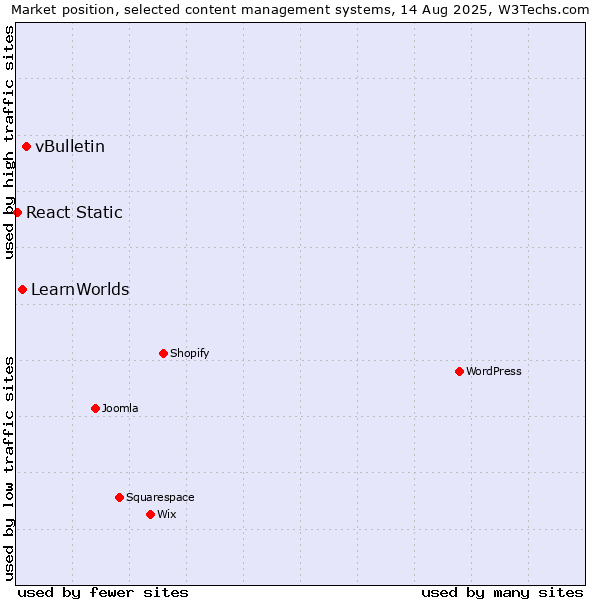 Market position of vBulletin vs. LearnWorlds vs. React Static