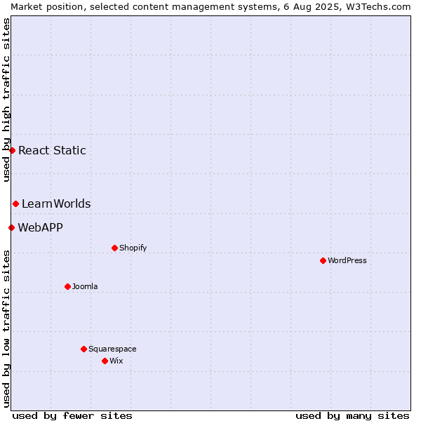 Market position of LearnWorlds vs. React Static vs. WebAPP