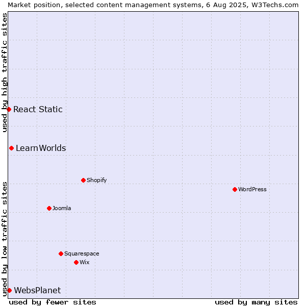 Market position of LearnWorlds vs. WebsPlanet vs. React Static