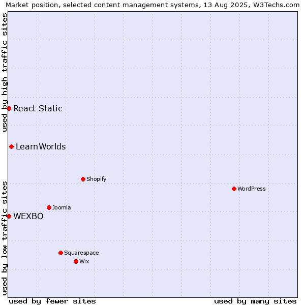 Market position of LearnWorlds vs. React Static vs. WEXBO