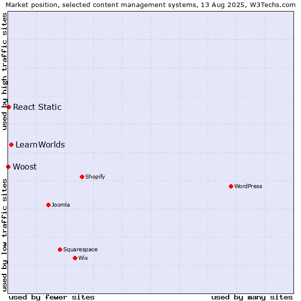 Market position of LearnWorlds vs. React Static vs. Woost