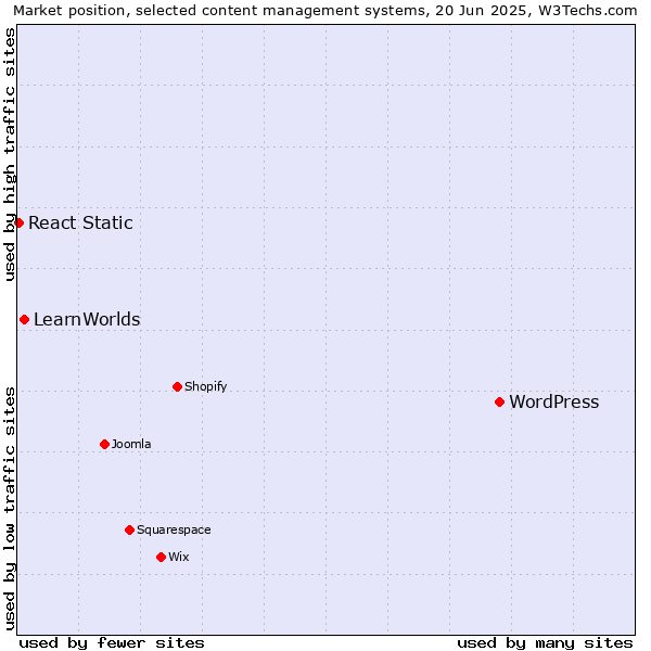 Market position of WordPress vs. LearnWorlds vs. React Static