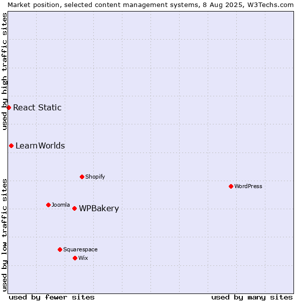 Market position of WPBakery vs. LearnWorlds vs. React Static
