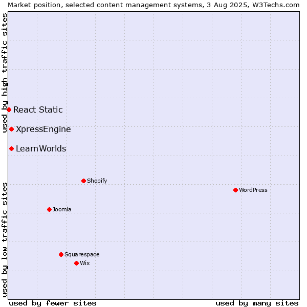 Market position of XpressEngine vs. LearnWorlds vs. React Static