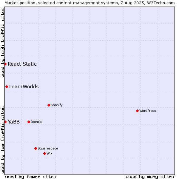 Market position of LearnWorlds vs. YaBB vs. React Static